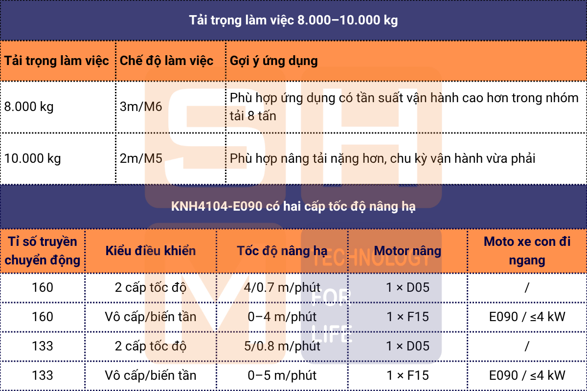 tải trọng làm việc 8.000–10.000 kg và 2 cấp tốc độ nâng hạ KNH4104-E090